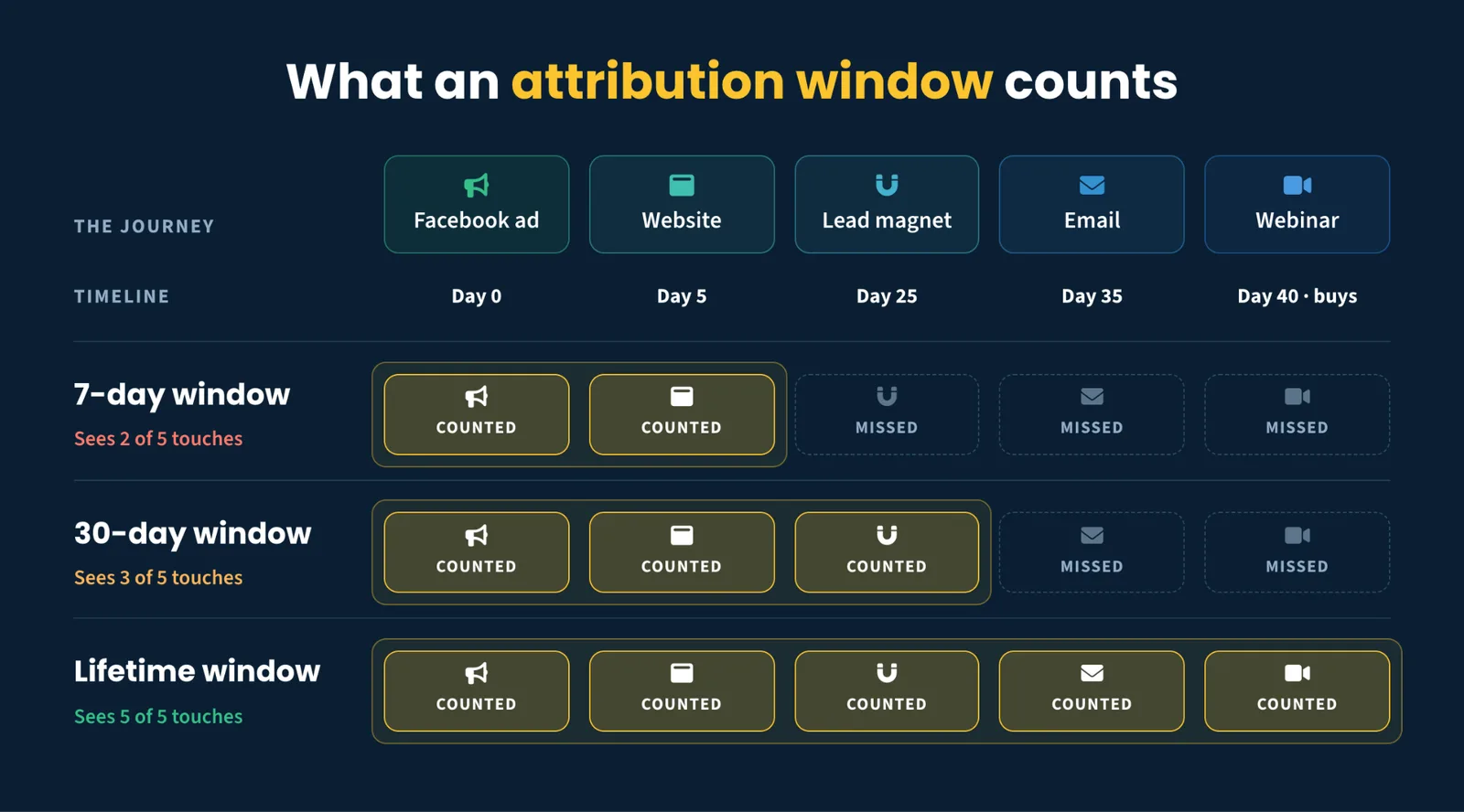 What an attribution window counts: a timeline where the 7-day and 30-day windows miss the later touches a lifetime window still catches