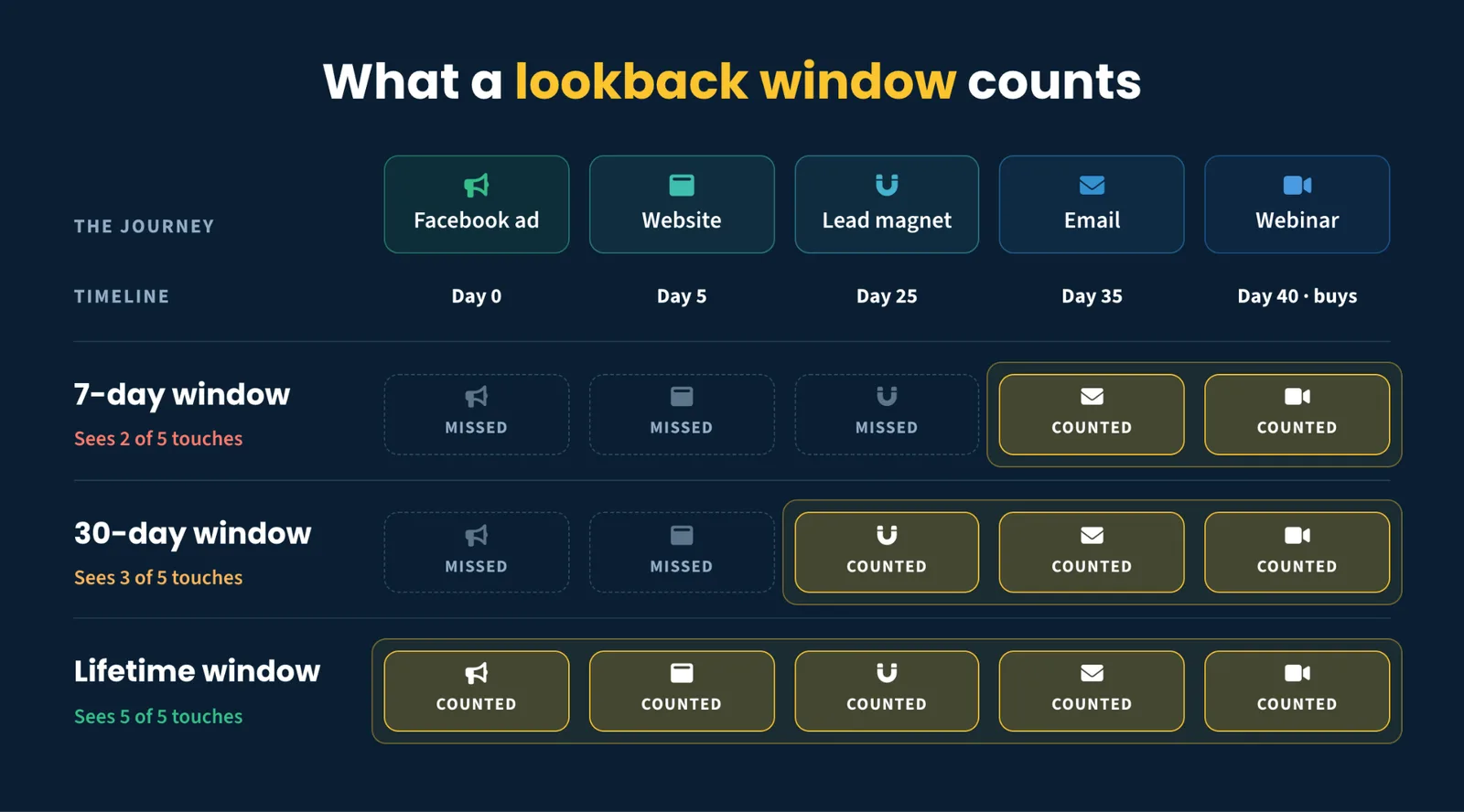 What a lookback window counts: the same timeline, but counting backward from the sale instead of forward from the click