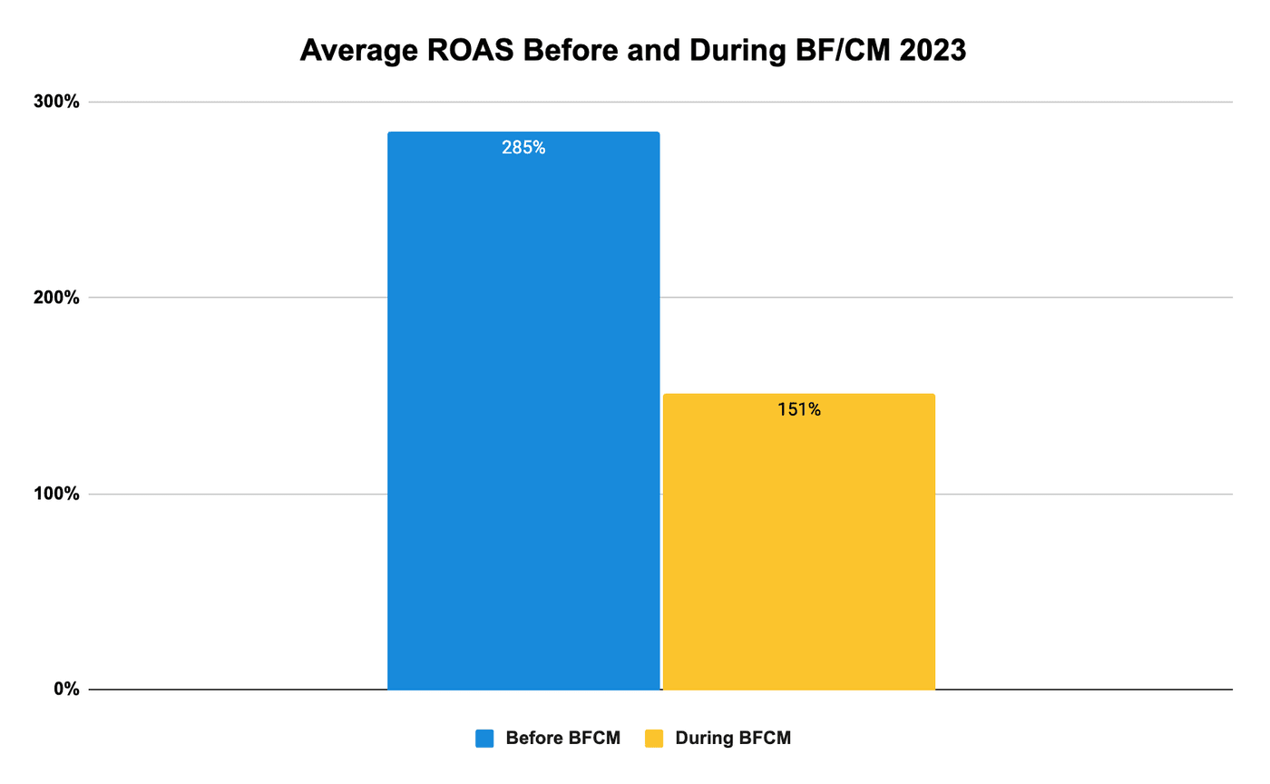 Average ROAS Before & During BF/CM 2023