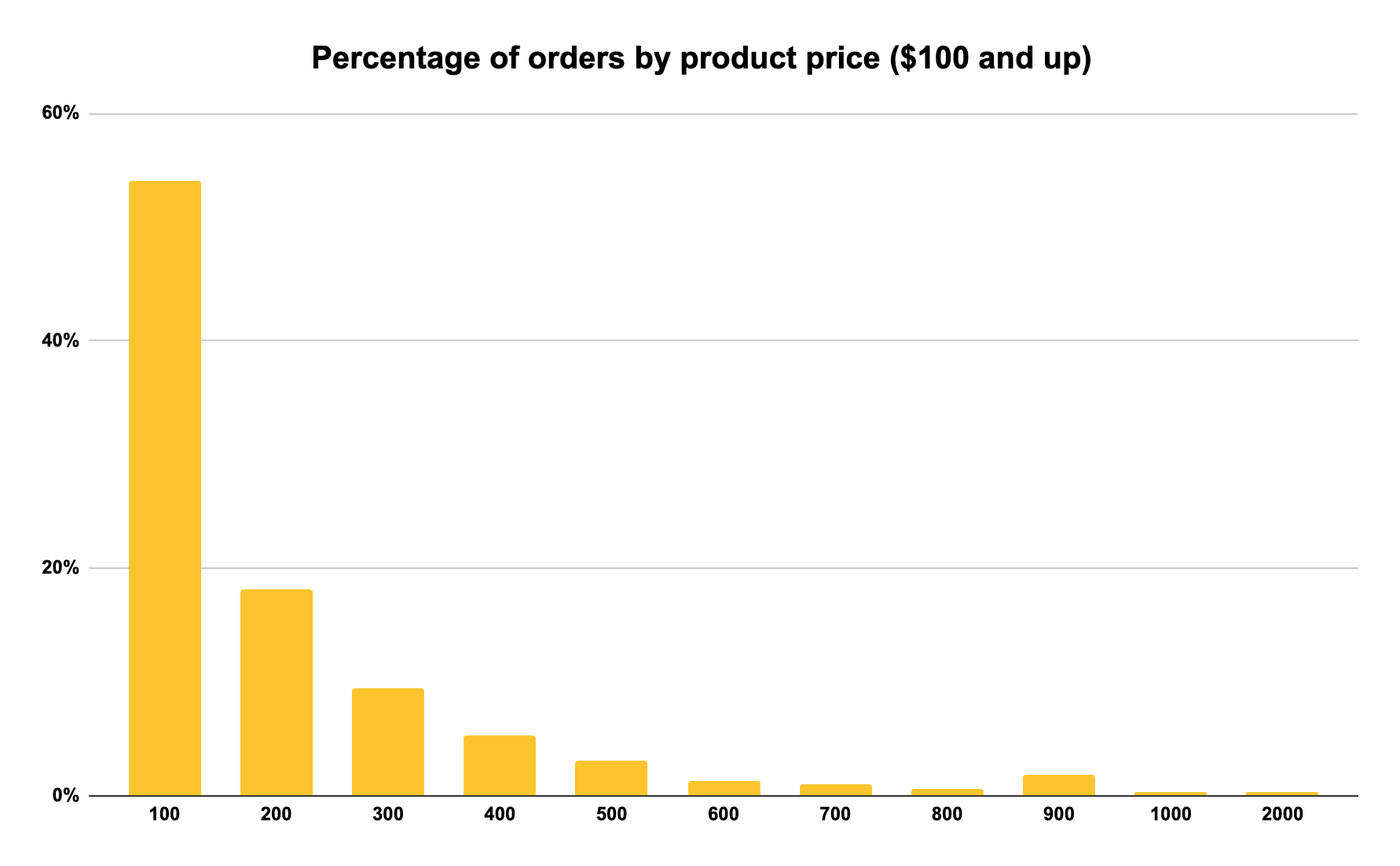 BF Product pricing graph 1