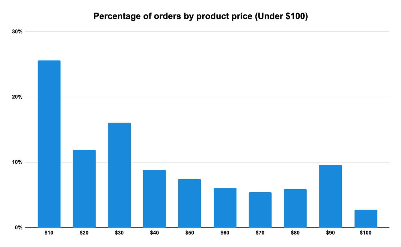 BF Product pricing graph 2