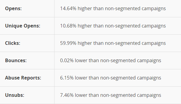 Mailchimp-segmentation-results