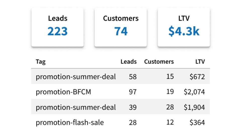 LTV tracking for Black Friday leads image
