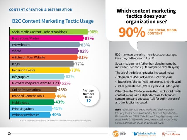 b2c-content-marketing-2016-benchmarks-budgets-and-trends-north-america-15-638