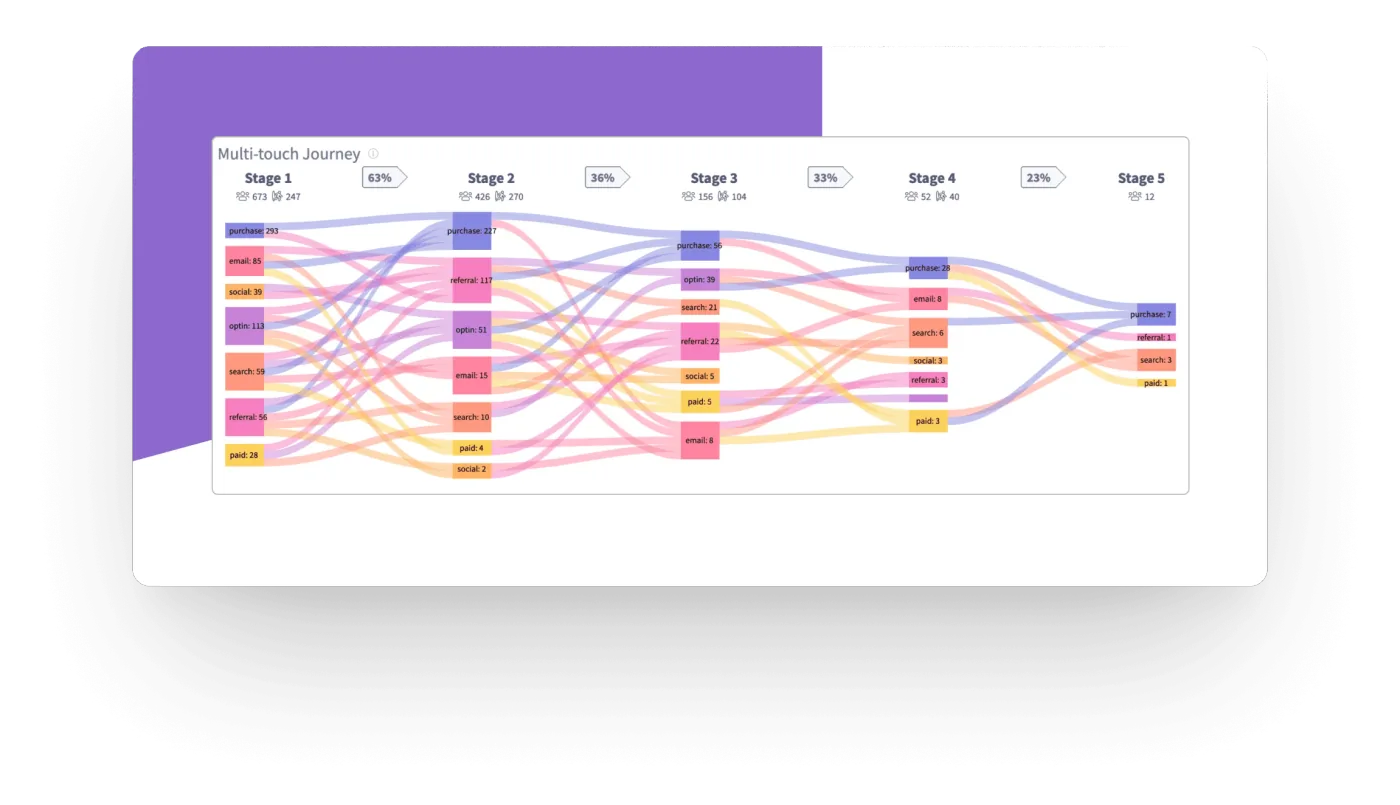 multi-touch journey