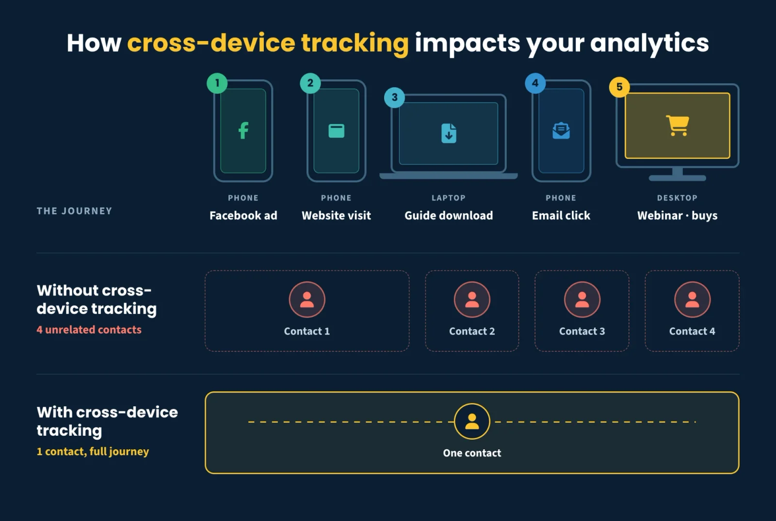 A five-step journey across phone, laptop and desktop shows up as four unrelated contacts without cross-device tracking, and as one contact with it