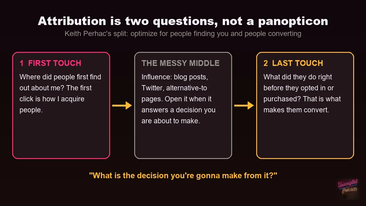 Attribution is two questions, not a panopticon: first touch, the messy middle and last touch