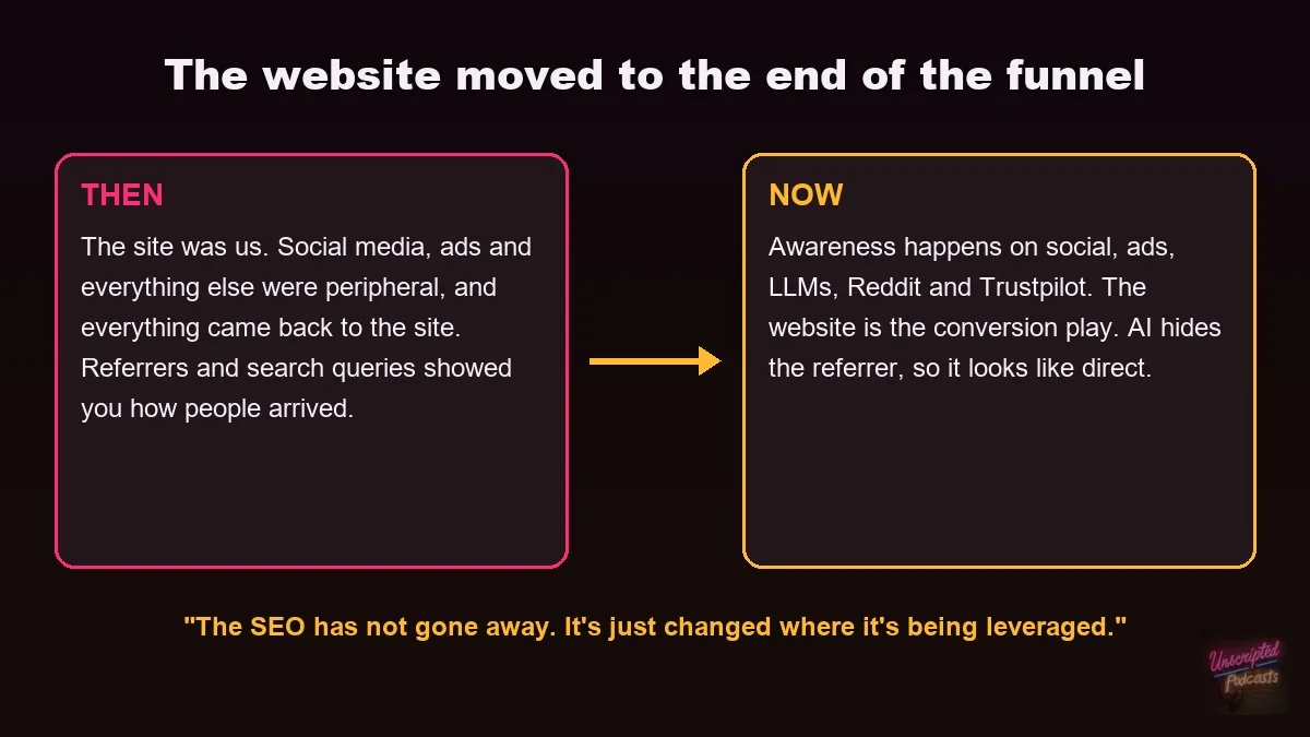 Then and now: the website moved from the center to the end of the funnel