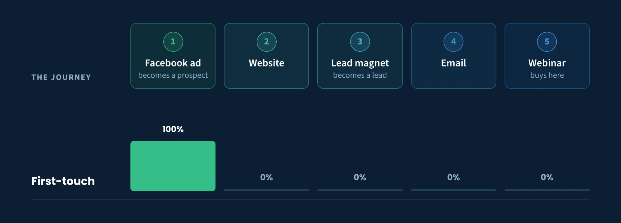 First-touch attribution across a five-step journey: 100% to the Facebook ad and 0% to the website, lead magnet, email and webinar
