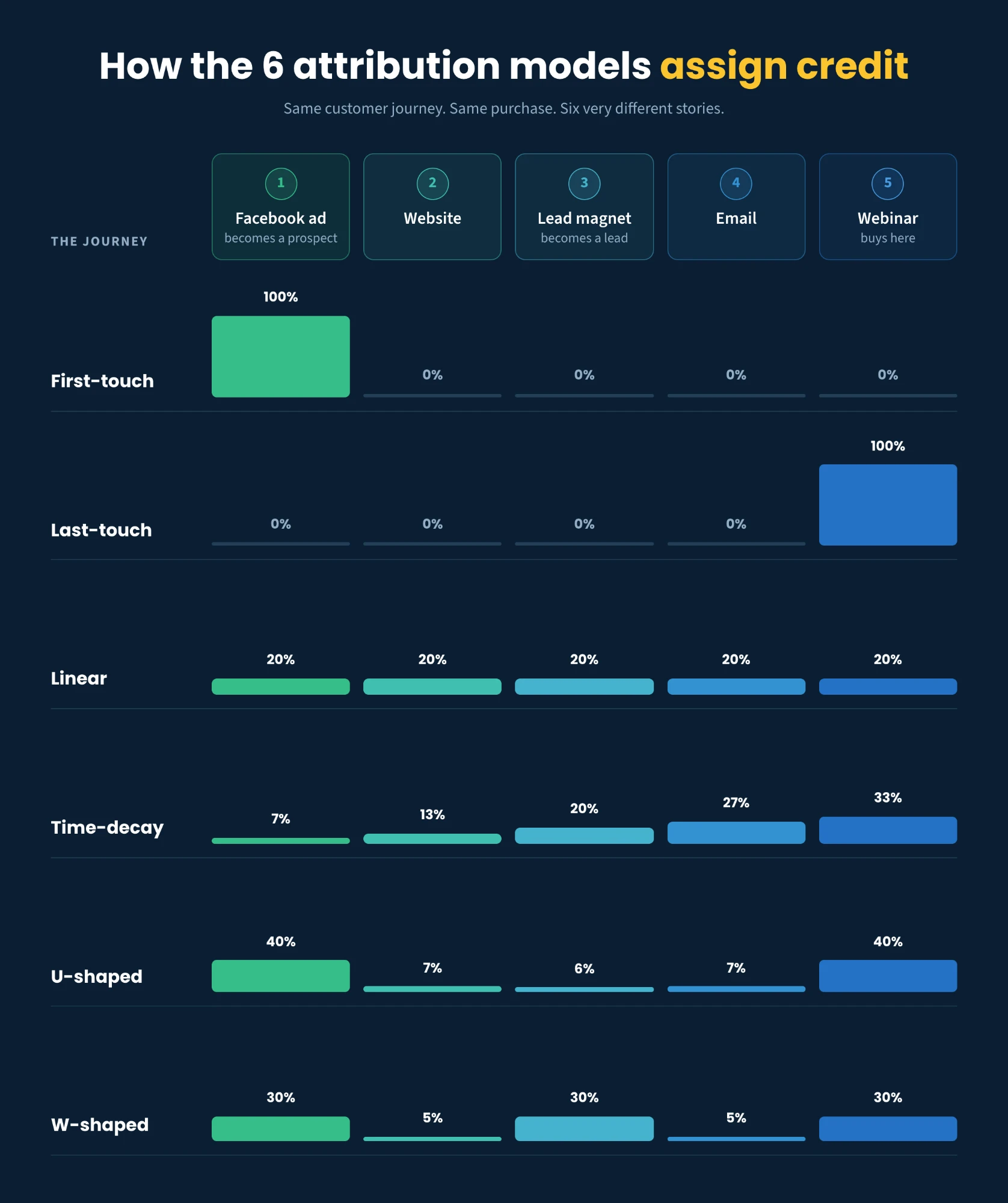 How the 6 attribution models assign credit: the same five-step journey from Facebook ad to webinar, scored under first-touch, last-touch, linear, time-decay, U-shaped and W-shaped
