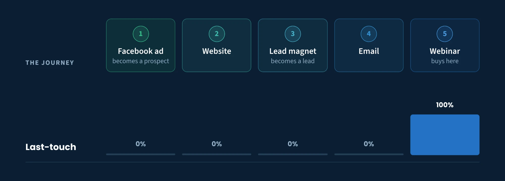 Last-touch attribution across a five-step journey: 0% to the Facebook ad, website, lead magnet and email, and 100% to the webinar