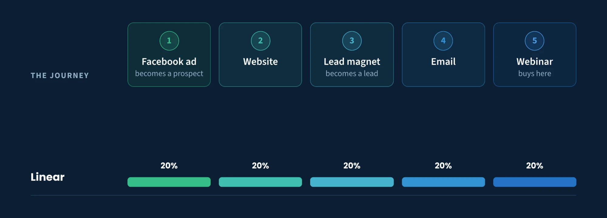 Linear attribution across a five-step journey: 20% each to the Facebook ad, website, lead magnet, email and webinar