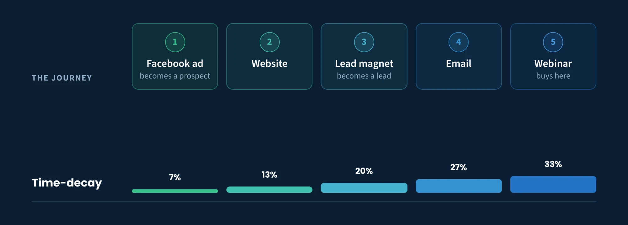 Time-decay attribution across a five-step journey: 7% to the Facebook ad, 13% to the website, 20% to the lead magnet, 27% to the email and 33% to the webinar