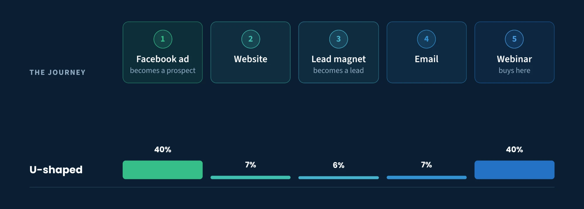 U-shaped attribution across a five-step journey: 40% to the Facebook ad, 7% to the website, 6% to the lead magnet, 7% to the email and 40% to the webinar