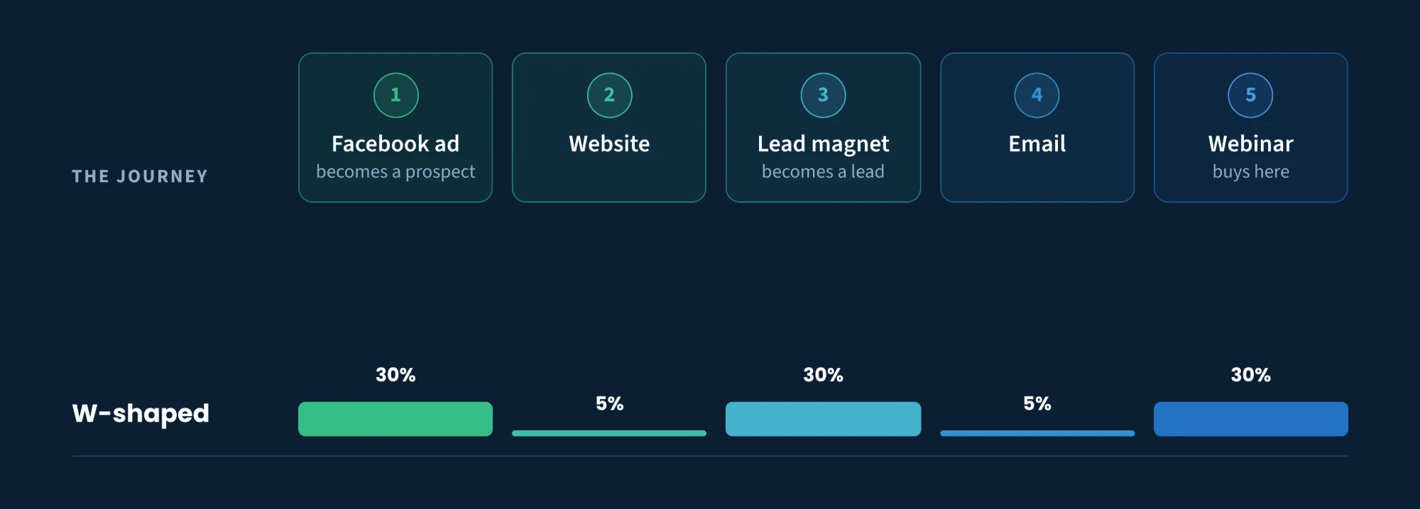 W-shaped attribution across a five-step journey: 30% to the Facebook ad, 5% to the website, 30% to the lead magnet, 5% to the email and 30% to the webinar