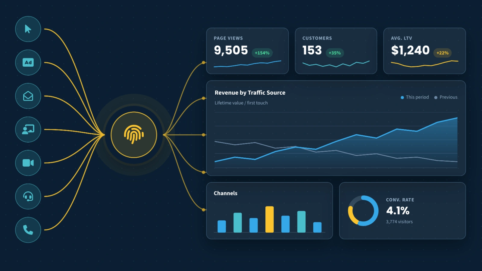 A fingerprint pulling together touchpoints from clicks, emails, video, chat, calls and more into one dashboard of page views, customers, revenue by traffic source and conversion rate