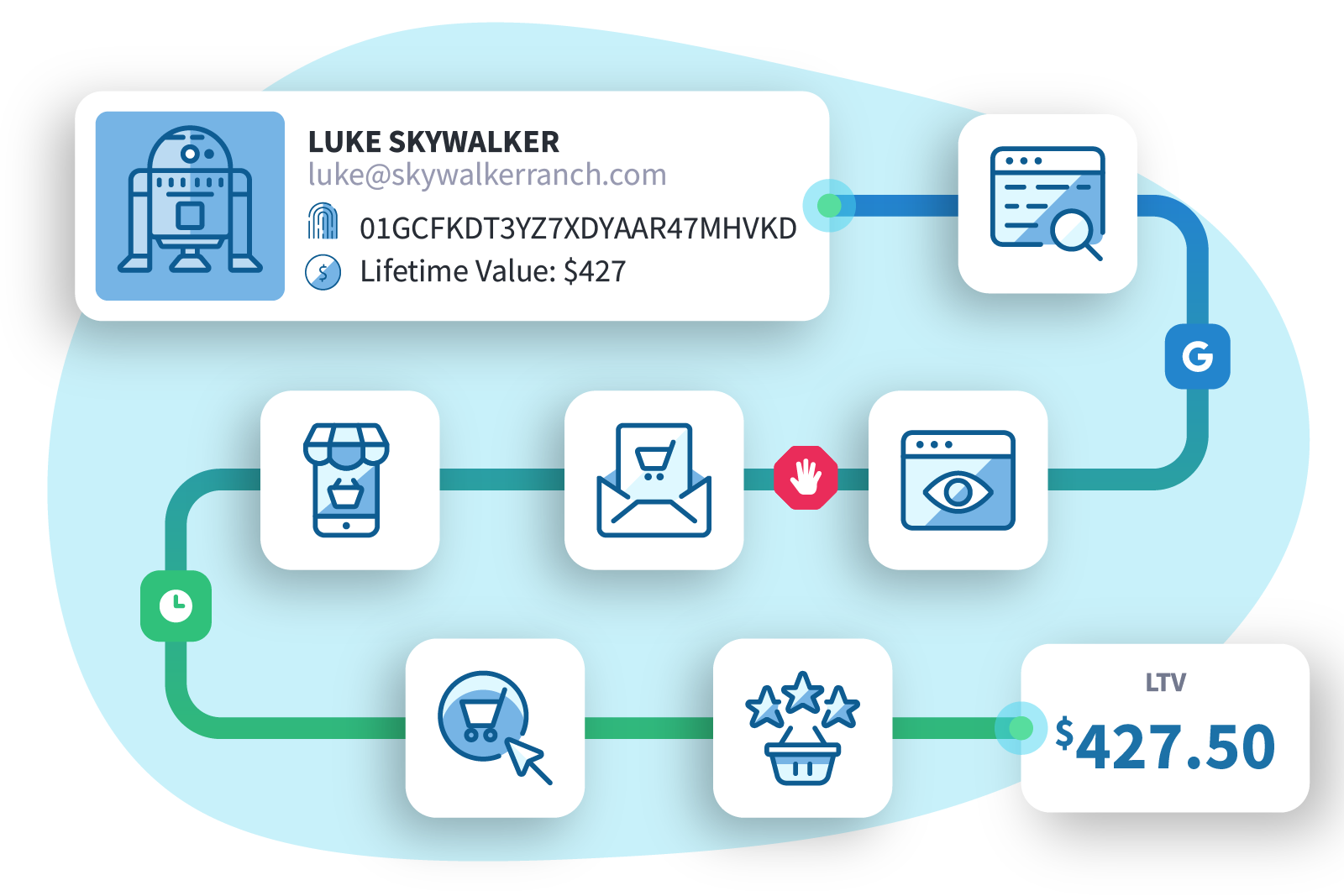 How SegMetrics helps you maximize LTV