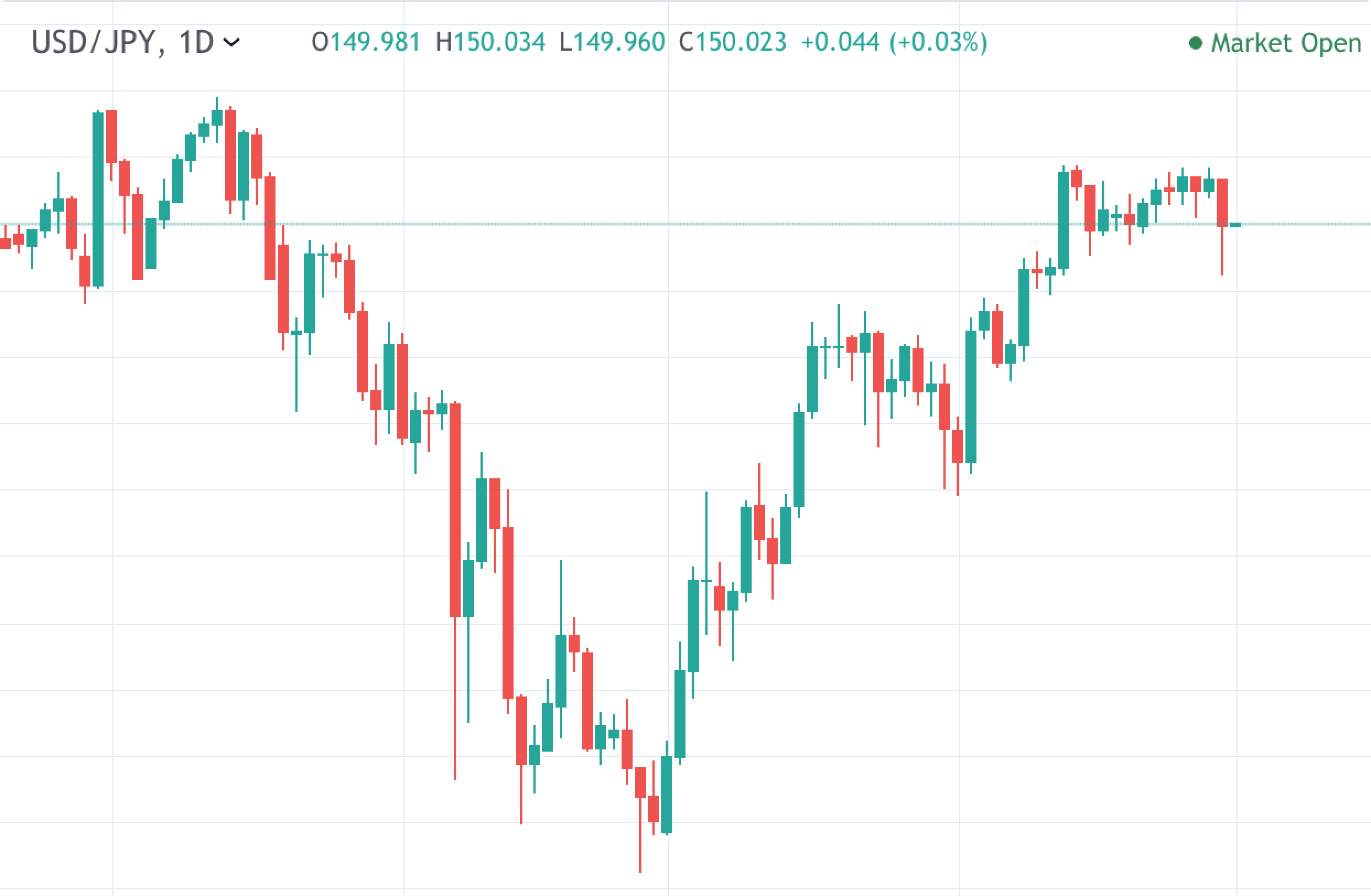 A daily USD/JPY candlestick chart, with the market open