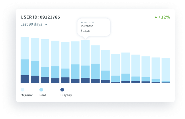 One user's last 90 days broken into organic, paid and display traffic, with a purchase funnel step called out at $15.38