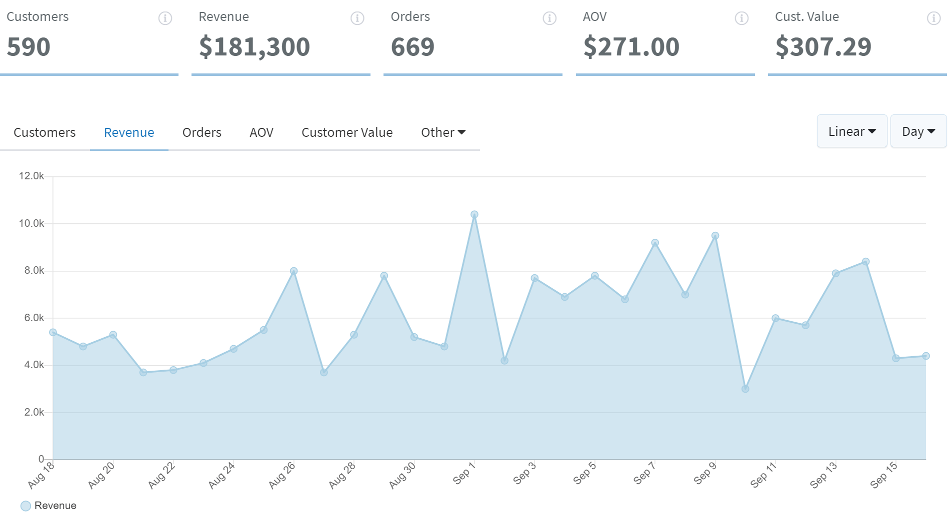 A revenue rollup: 590 customers, $181,300 revenue, 669 orders and a $271 average order value, charted month by month