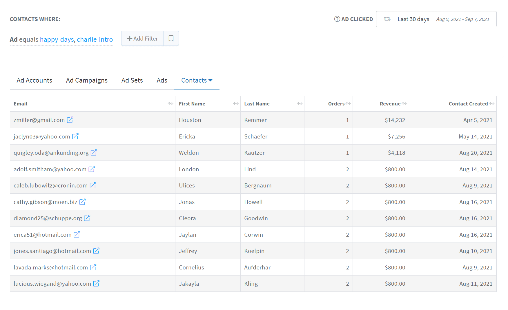 A contacts table filtered to two ads, listing each contact's email, name, order count, revenue and creation date