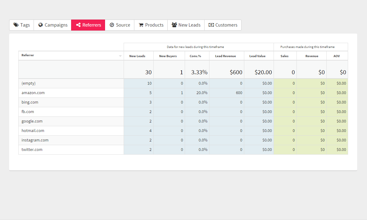 The referrer report, attributing each lead to the page they first arrived on
