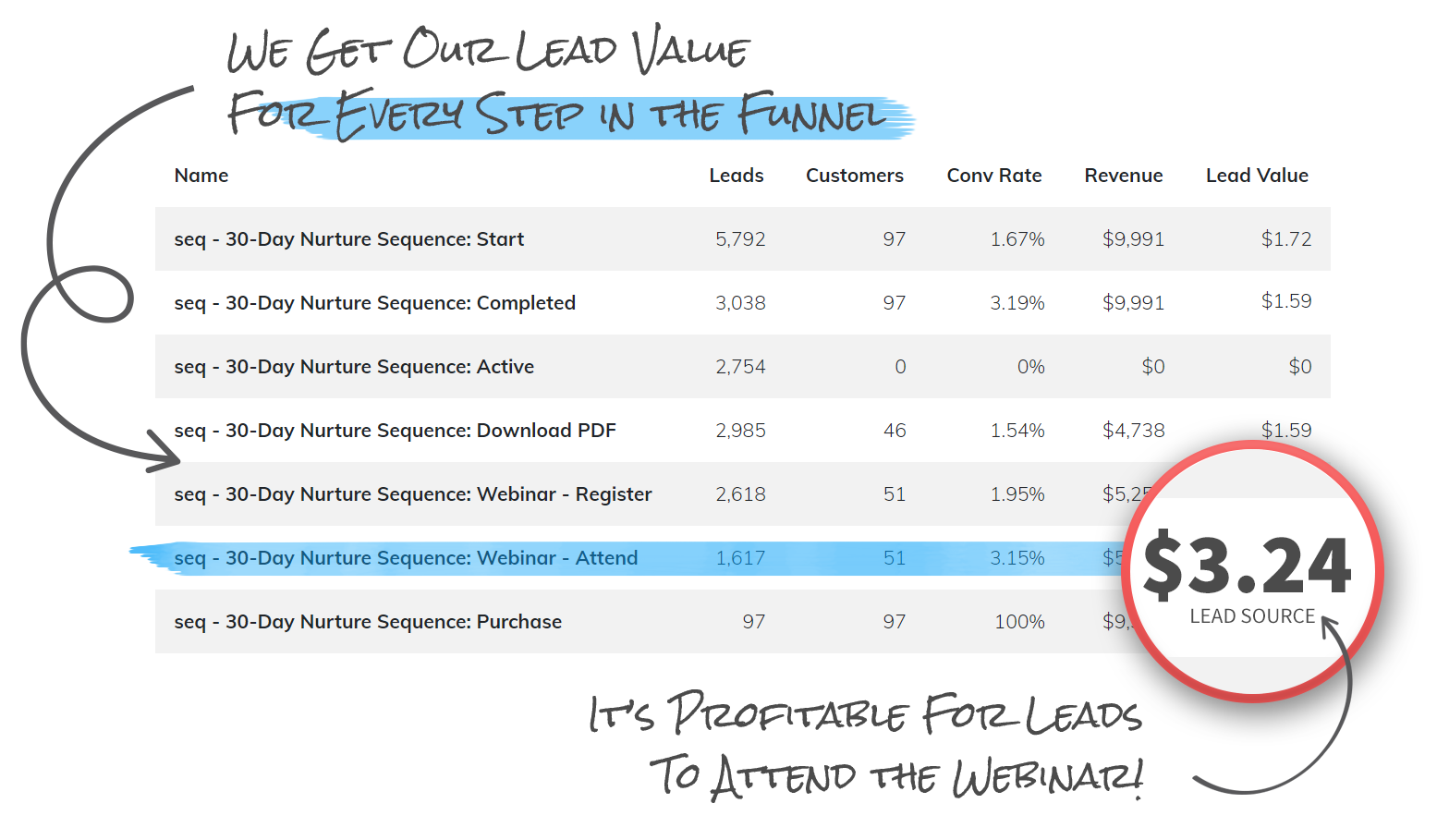 It's profitable for leads to attend the webinar