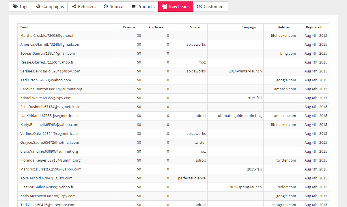 The new leads report, ranking ads by leads, buyers, conversion rate and revenue