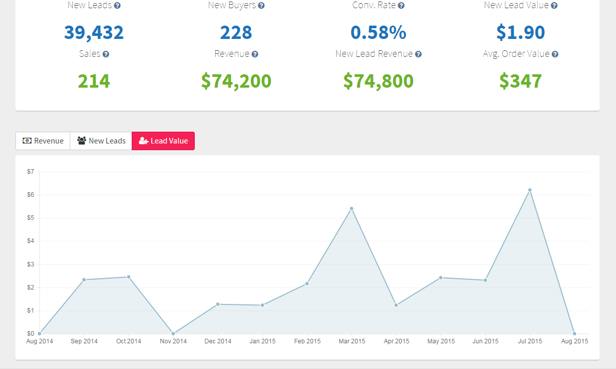 A lead value graph tracking revenue per lead over months