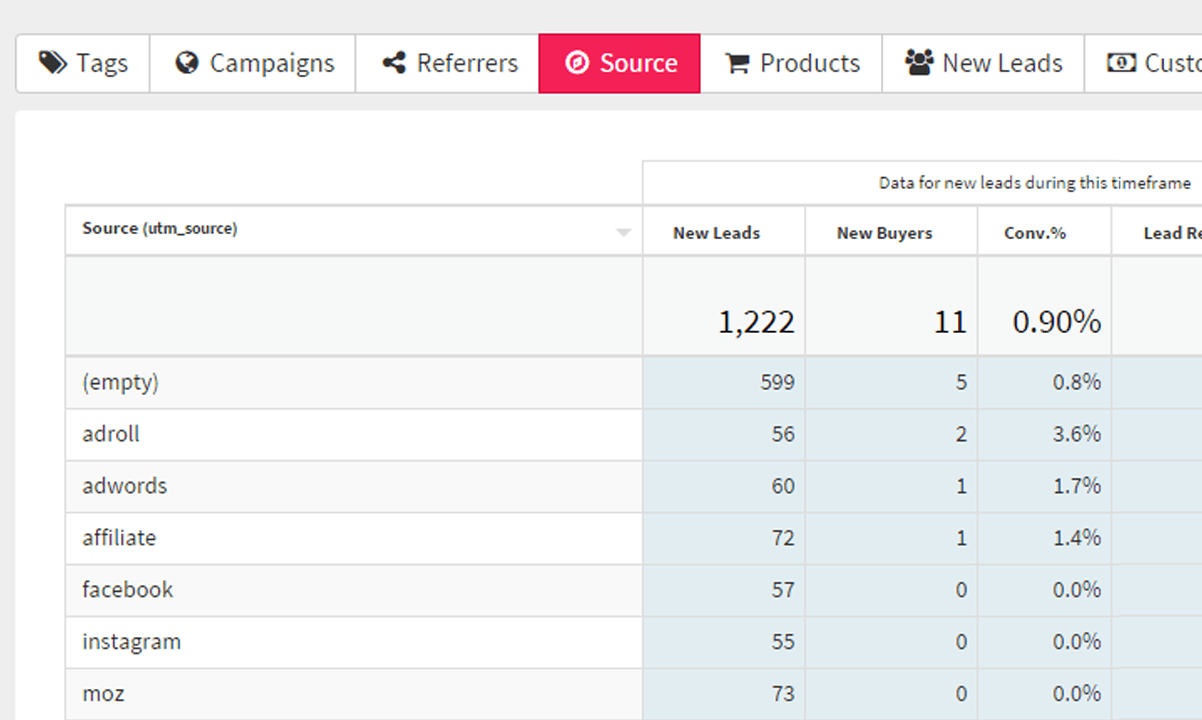 The lead source report ranking each source by leads, conversion rate and revenue