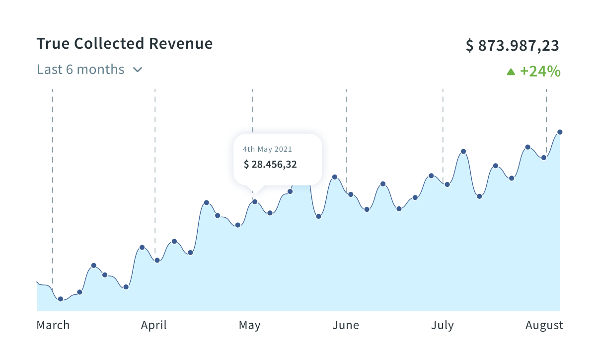 A revenue report tying purchases back to the campaign that produced them