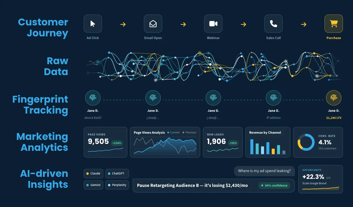 The attribution pipeline: customer journey, raw data, fingerprint tracking, marketing analytics and AI-driven insights
