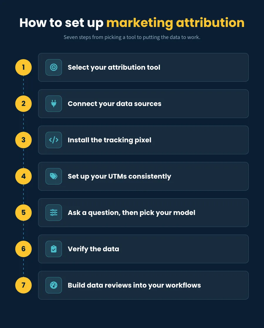 Seven steps to set up marketing attribution, from selecting a tool to building data reviews into your workflows