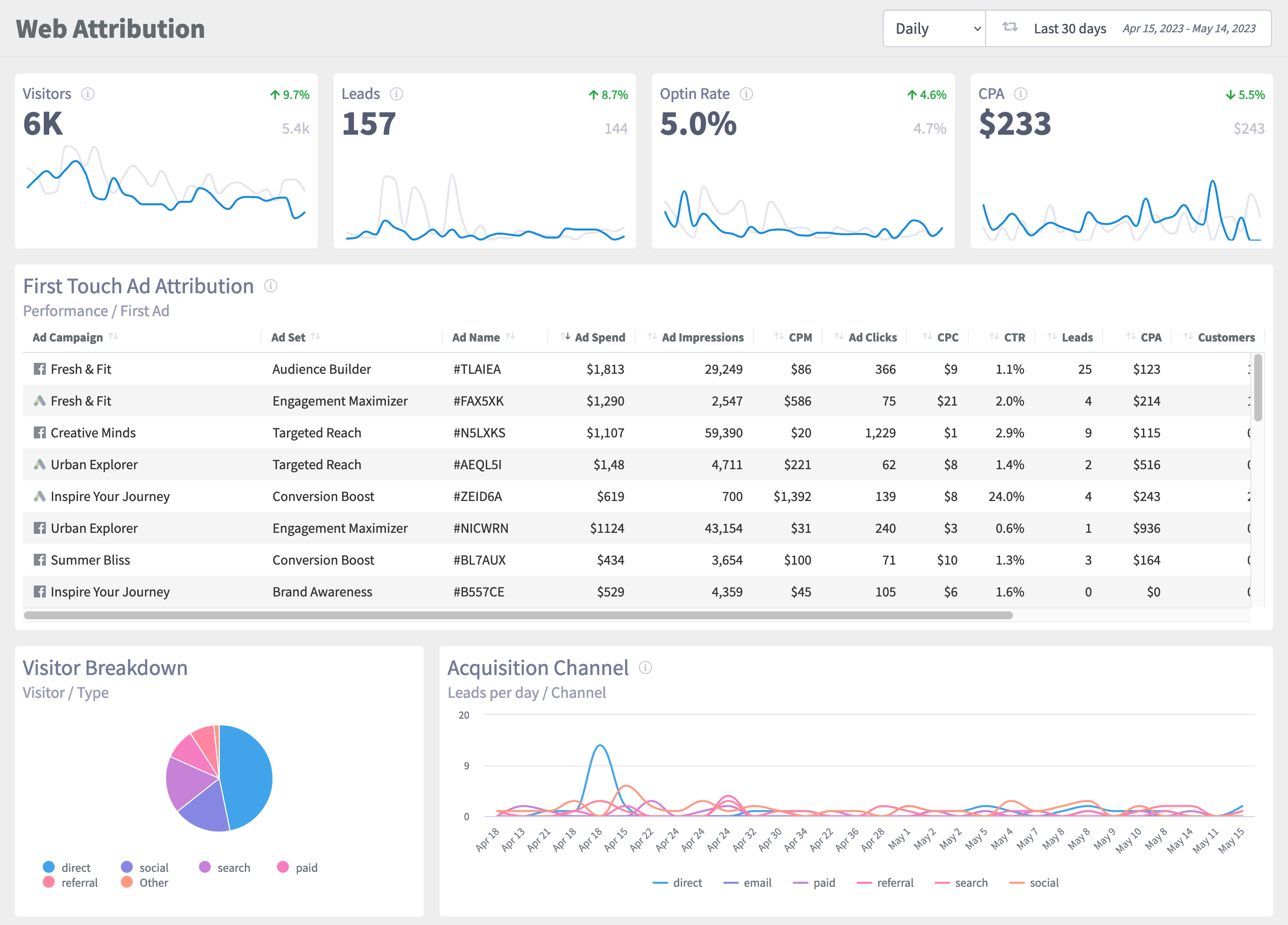 A Web Attribution dashboard: visitors, leads, optin rate and CPA, with a first-touch ad attribution table