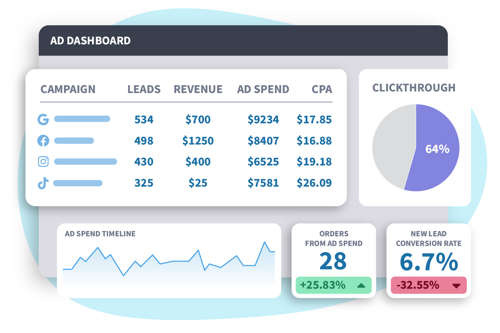An ad dashboard ranking campaigns by spend, revenue and return