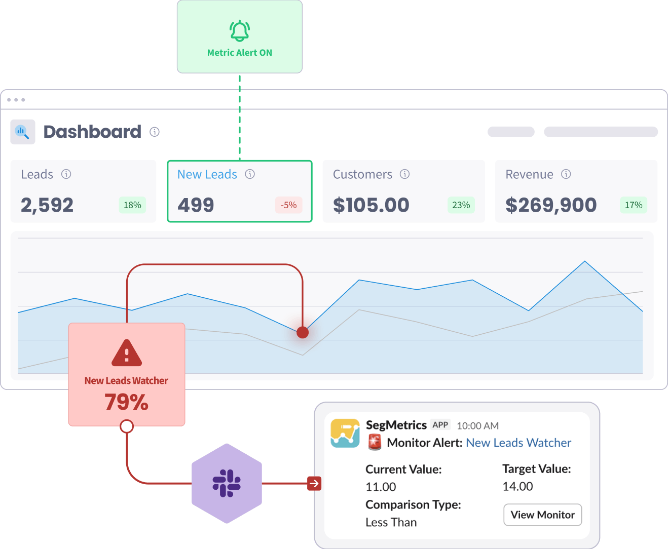 Metric Notifications - Metric Alerts - Data Monitors - SegMetrics