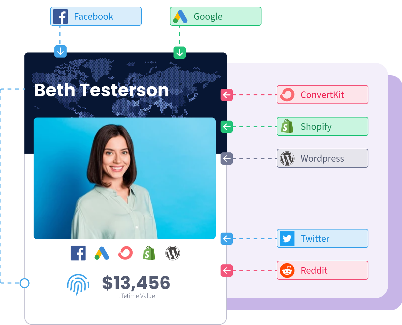 Attributing sales, not just leads report in SegMetrics