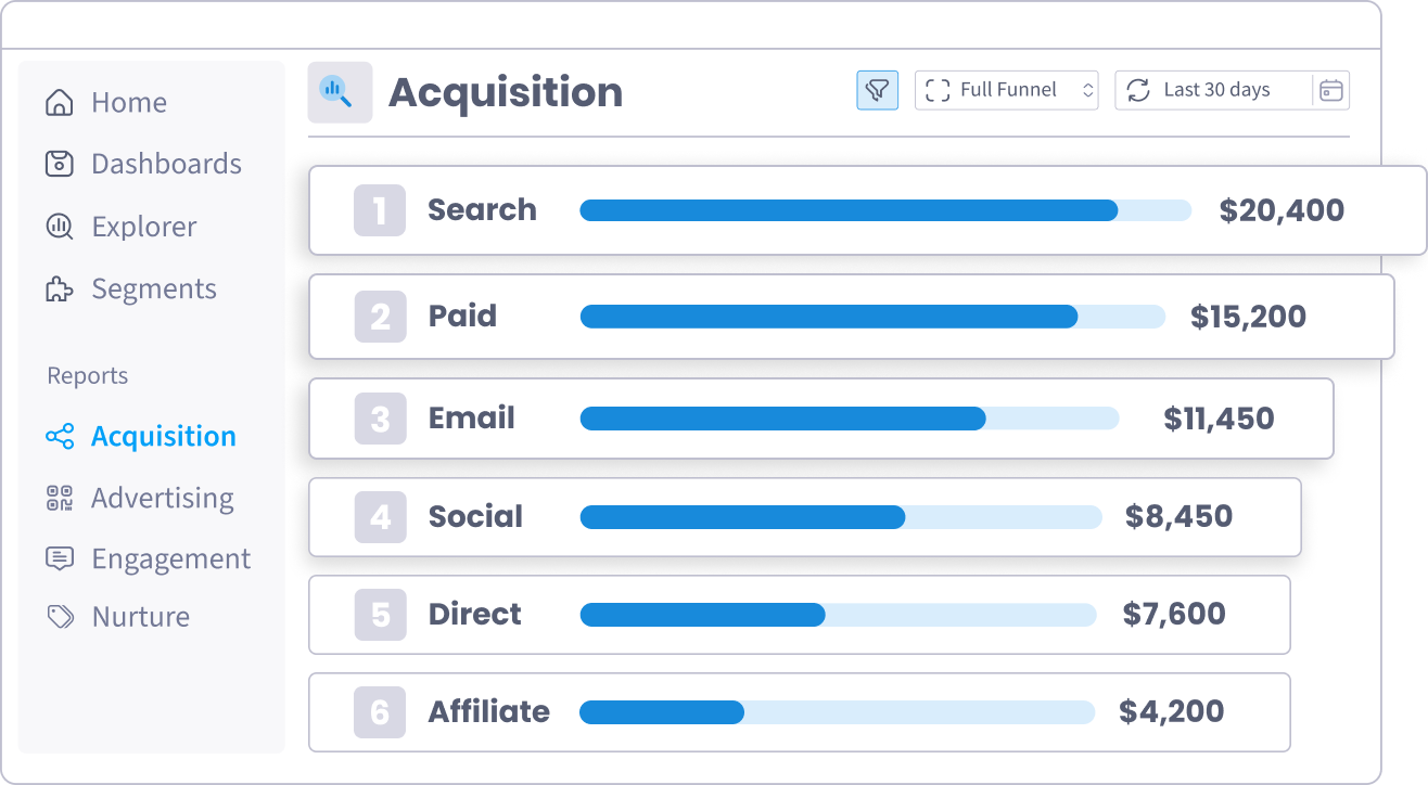The Acquisition report ranking channels by revenue — search, paid, email, social, direct and affiliate