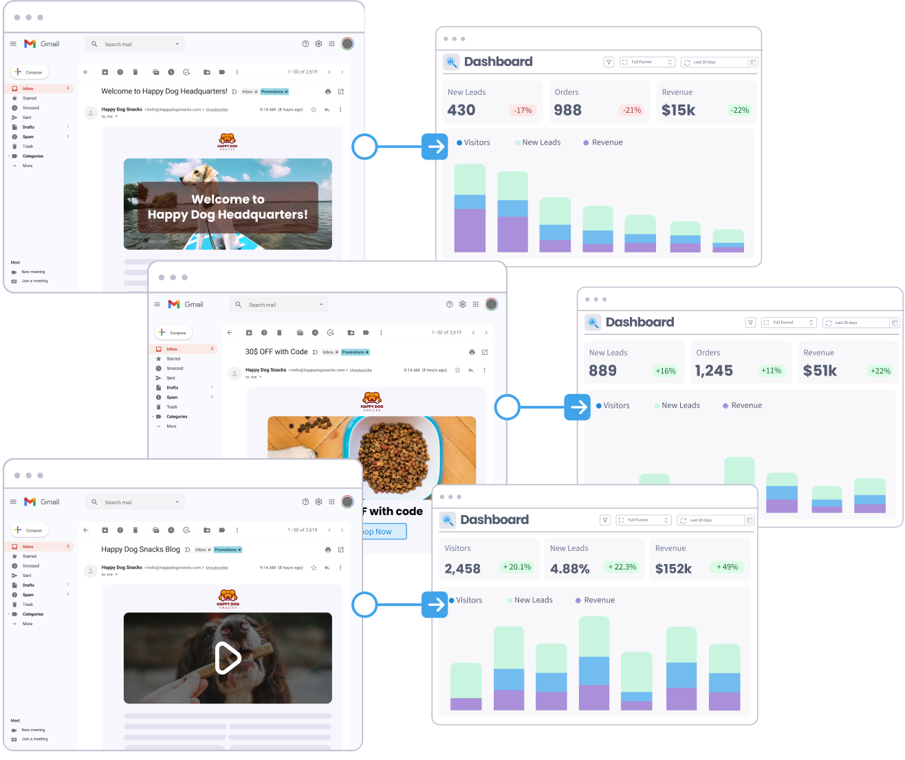 Three email campaigns, each traced through to a dashboard showing the new leads, orders and revenue it produced