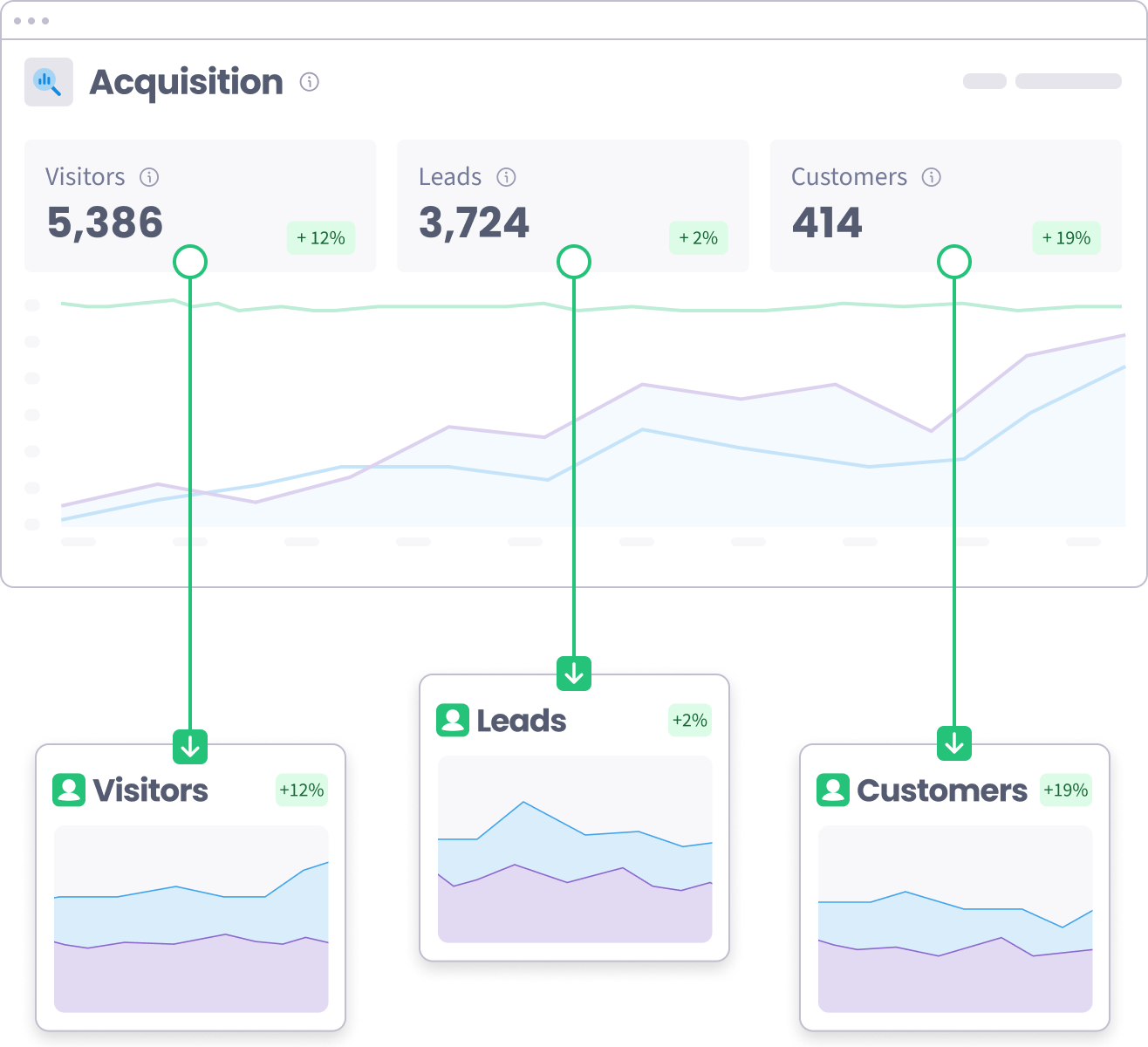 Acquisition KPI tiles — 5,386 visitors, 3,724 leads and 414 customers — each linked to its own trend chart