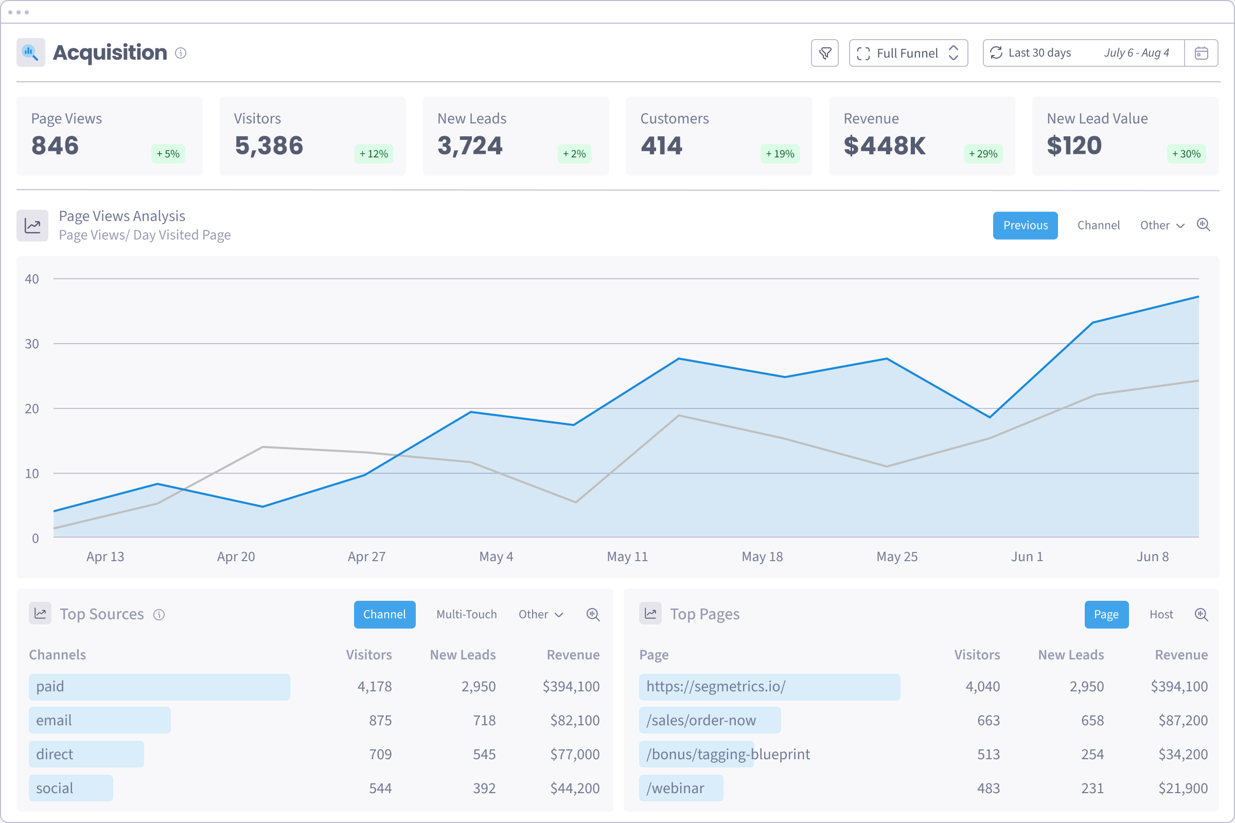 The SegMetrics Acquisition Dashboard: page view, visitor, new lead, customer, revenue and new lead value tiles above a page views trend chart and Top Sources and Top Pages tables