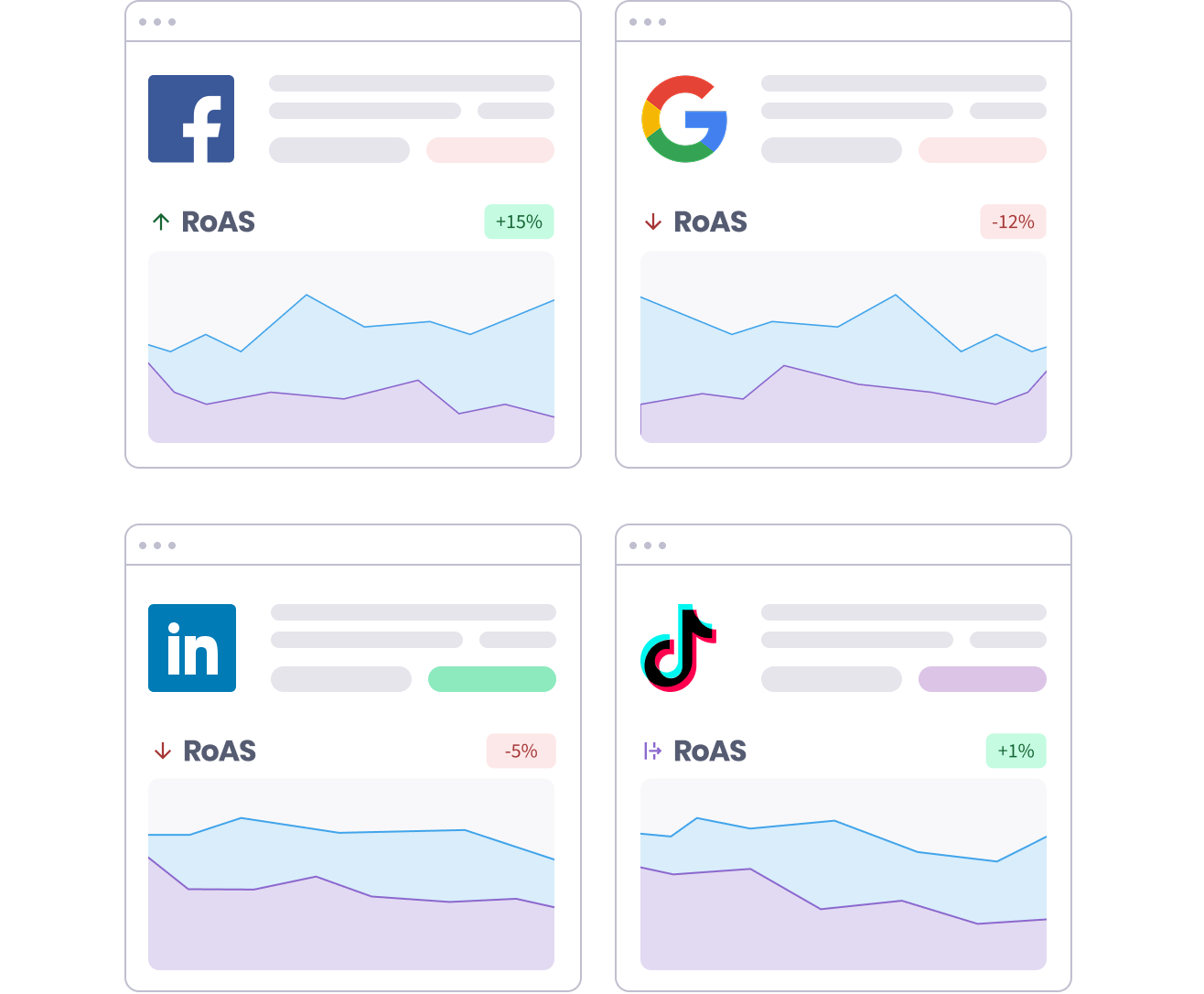 Four ROAS trend cards side by side, comparing Facebook, Google, LinkedIn and TikTok ad performance