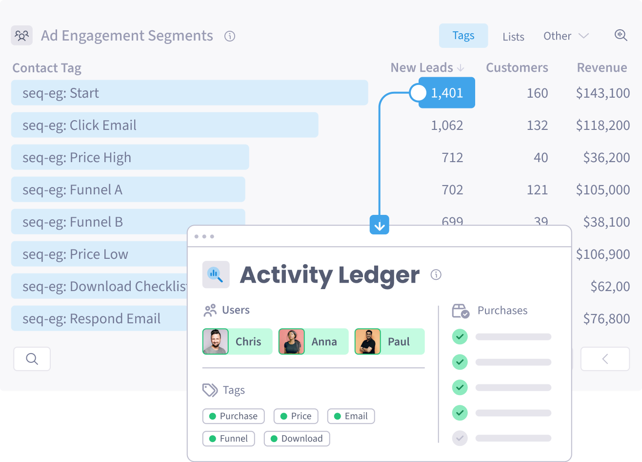 An Ad Engagement Segments report grouped by contact tag, with an Activity Ledger detailing individual users, tags and purchases