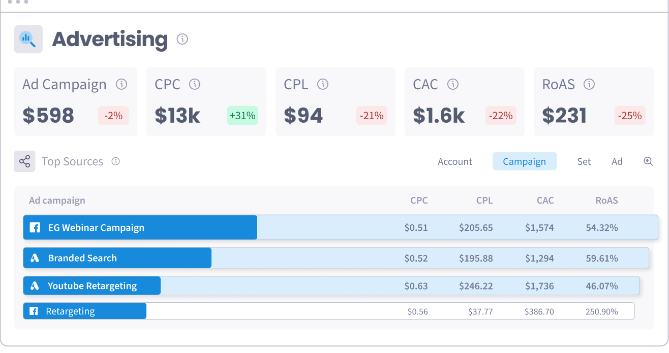 A Top Sources table breaking ad results down by campaign, with CPC, CPL, CAC and ROAS columns