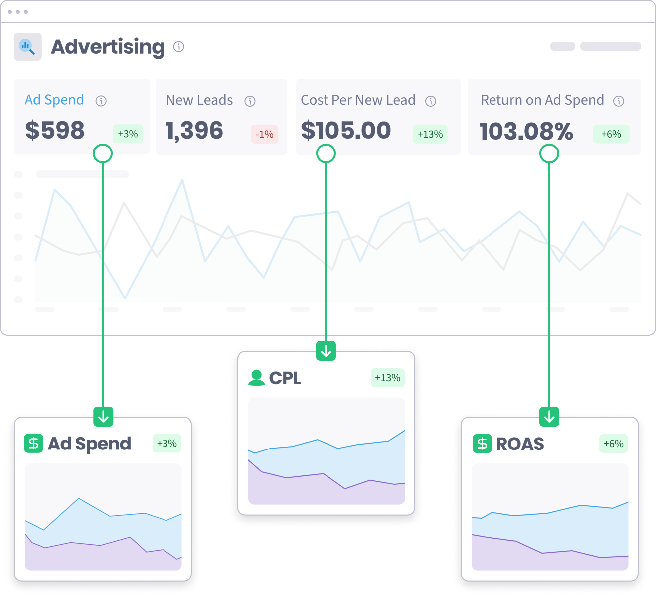 Advertising dashboard KPI cards for ad spend, new leads, cost per new lead and return on ad spend, each expanding into its own trend chart