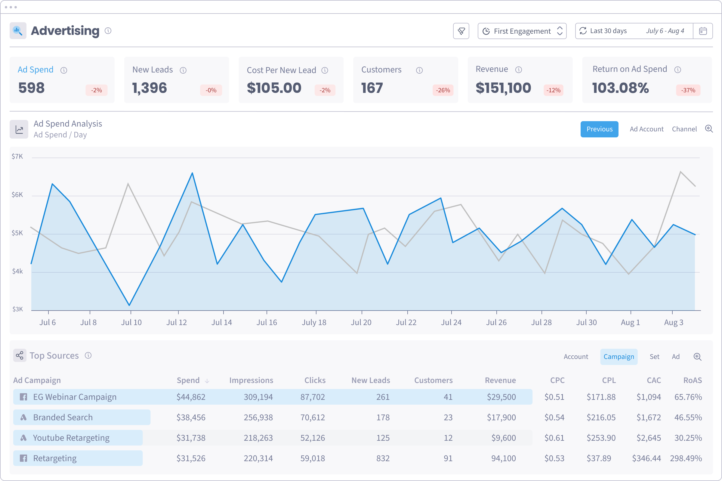 The SegMetrics Advertising Dashboard, showing ad spend, new leads, cost per lead, customers, revenue and ROAS above an ad spend analysis chart and a top sources table
