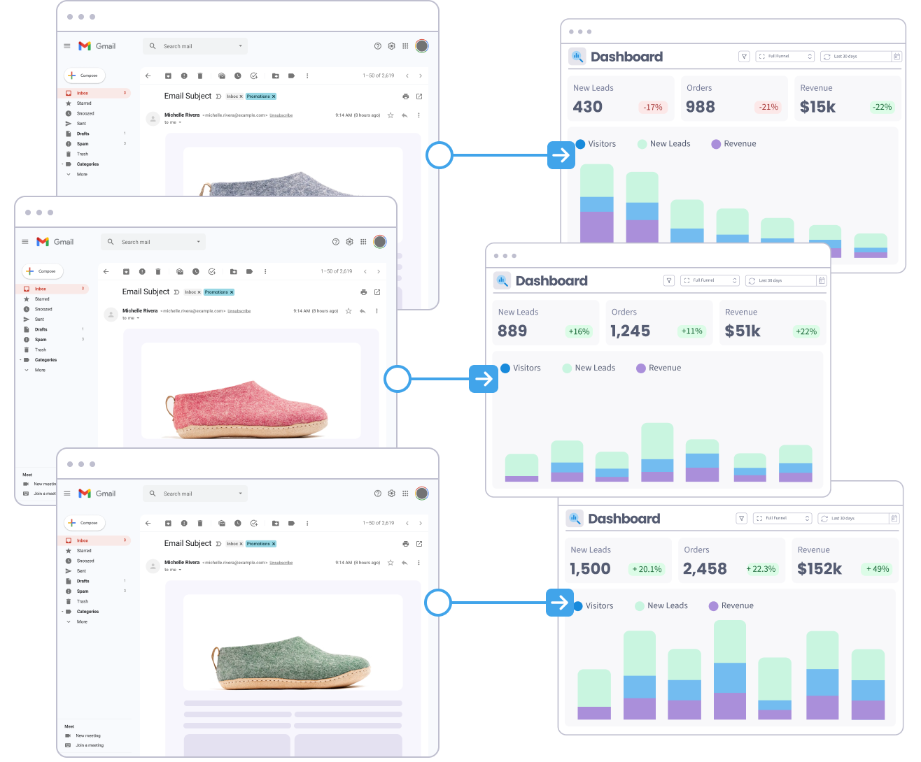 Three marketing emails, each linked to a SegMetrics dashboard card showing the new leads, orders and revenue that email produced