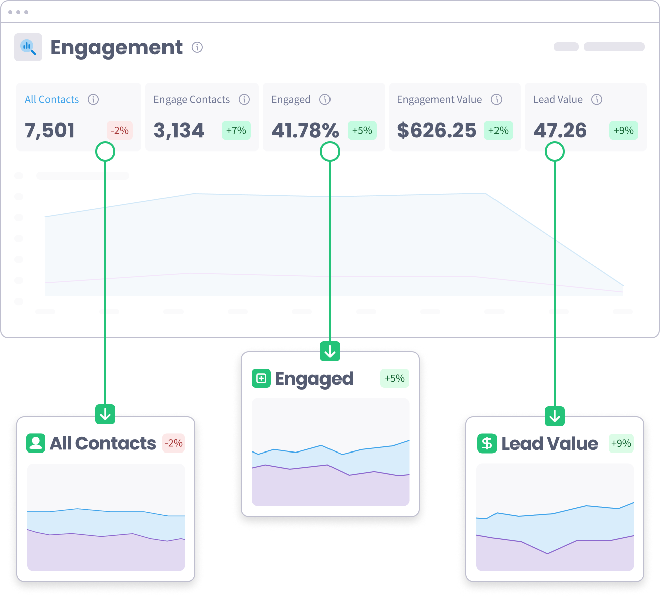 Engagement KPI tiles — All Contacts, Engage Contacts, Engaged, Engagement Value and Lead Value — each expanded into its own trend chart