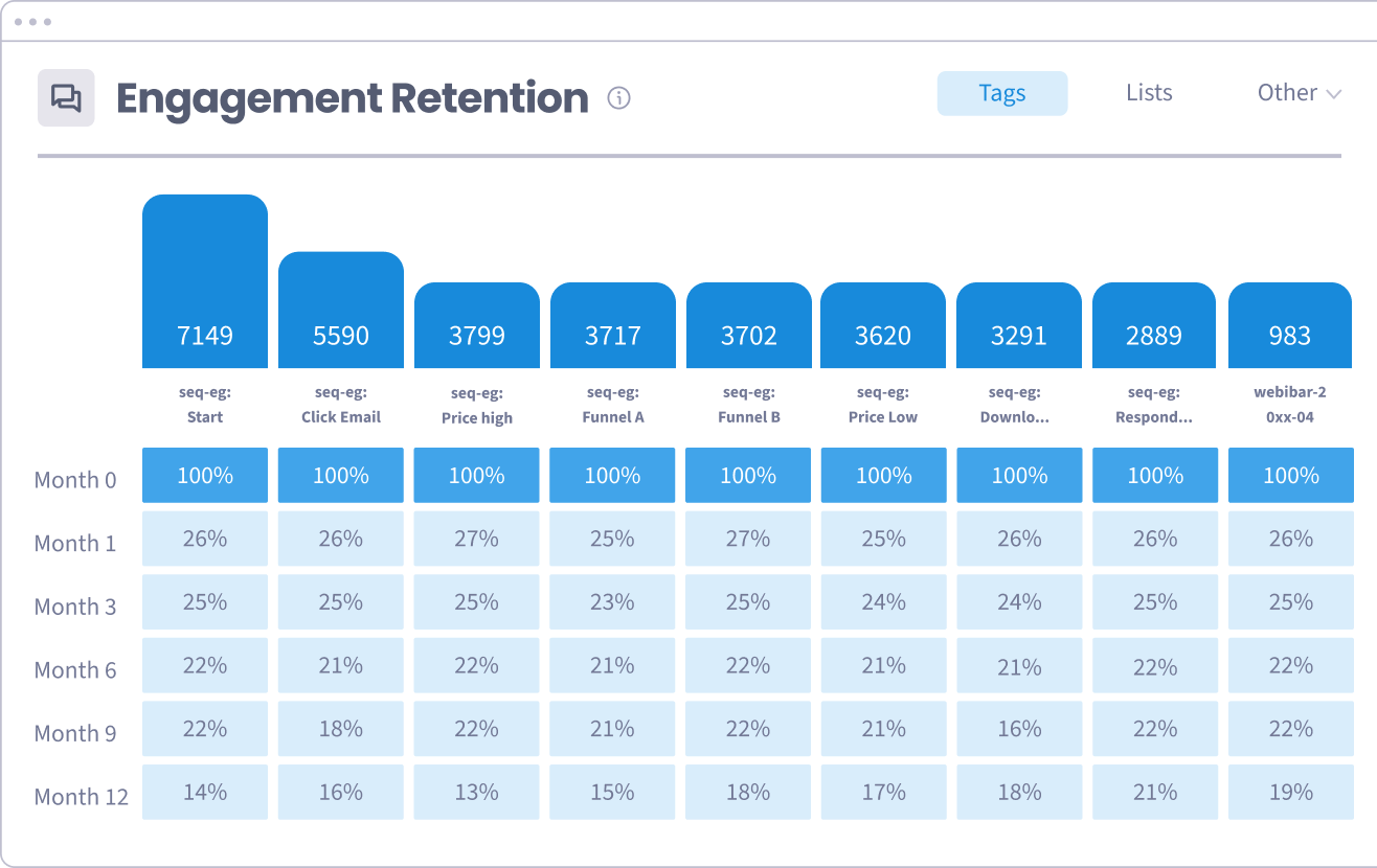 The Engagement Retention report: a cohort table showing what percentage of each tag's contacts stay engaged from month 0 through month 12