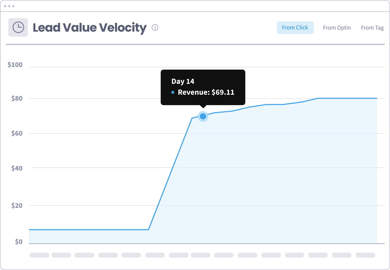 The Lead Value Velocity chart, measured from first click, with revenue per lead climbing to $69.11 by day 14 and levelling off near $80
